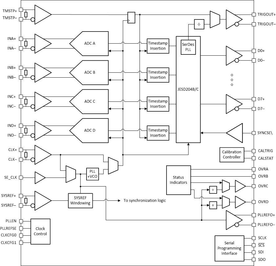 ADC12QJ1600-EP Quad Channel Functional Block
          Diagram