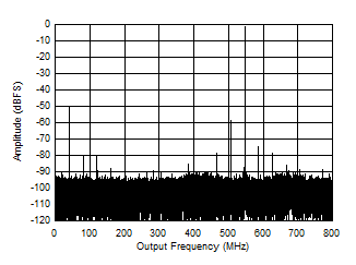 ADC12QJ1600-EP Single Tone FFT at 3797 MHz and -1 dBFS