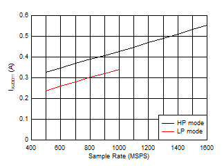 ADC12QJ1600-EP Dual
                        Channel, IVA11 vs FS