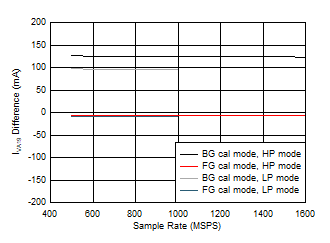 ADC12QJ1600-EP Dual
                        Channel, IVA19 Change with Calibration Mode