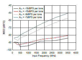 ADC12QJ1600-EP IMD3
                        vs FIN