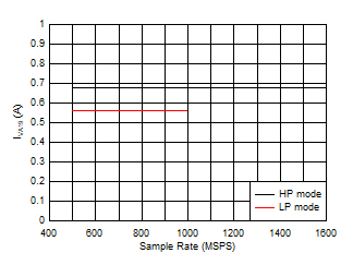 ADC12QJ1600-EP Quad
                        Channel, IVA19 vs FS