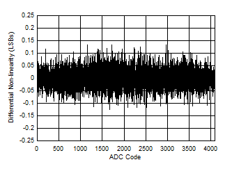 ADC12DJ5200-EP DNL
                        vs ADC Code