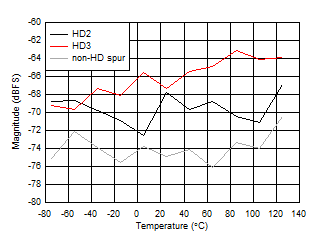 ADC12DJ5200-EP DES
                        Mode: HD2, HD3 and Worst non-HD Spur vs Temperature