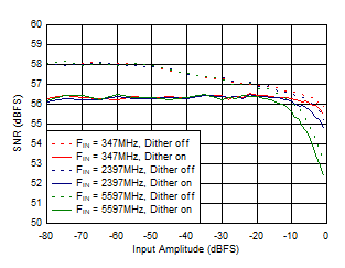 ADC12DJ5200-EP DES
                        Mode: SNR vs Input Amplitude and Dither