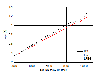 ADC12DJ5200-EP DES
                        Mode: IVD11 vs Sample Rate