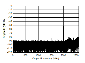 ADC12DJ5200-EP Dual
                        Channel Mode: Single Tone FFT at 7997 MHz