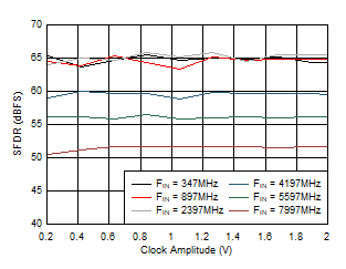 ADC12DJ5200-EP Dual
                        Channel Mode: SFDR vs Clock Amplitude