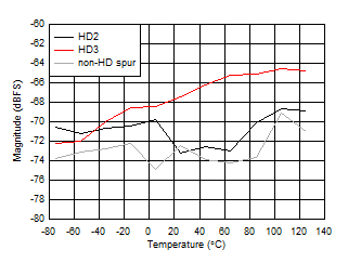 ADC12DJ5200-EP Dual
                        Channel Mode: HD2, HD3 and Worst non-HD Spur vs Temperature