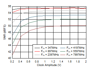 ADC12DJ5200-EP Dual
                        Channel Mode: SNR vs Clock Amplitude