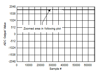 ADC12DJ5200-EP Background Calibration Core Transition (DC Signal)