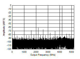 ADC12DJ5200-EP DES
                        Mode: Single Tone FFT at 4197 MHz