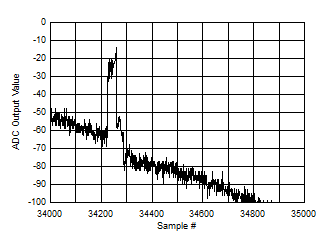 ADC12DJ5200-EP Background Calibration Core Transition (AC Signal - zoomed)