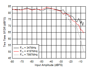 ADC12DJ5200-EP DES
                        Mode: Two Tone SFDR vs Input Amplitude