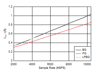 ADC12DJ5200-EP DES
                        Mode: IVA11 vs Sample Rate