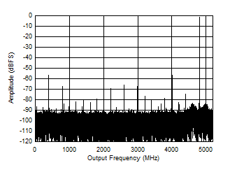 ADC12DJ5200-EP DES
                        Mode: Single Tone FFT at 5597 MHz