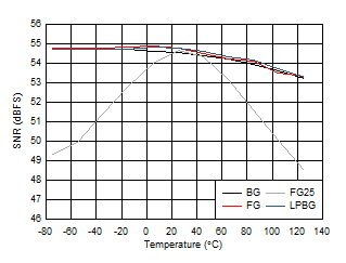 ADC12DJ5200-EP Dual
                        Channel Mode: SNR vs Temperature and Calibration Mode