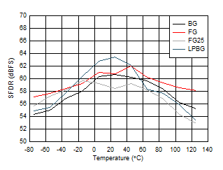 ADC12DJ5200-EP DES
                        Mode: SFDR vs Temperature and Calibration Mode