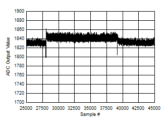 ADC12DJ5200-EP Background Calibration Core Transition (DC Signal - zoomed)