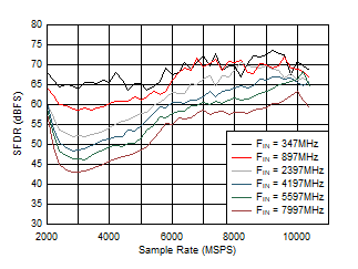 ADC12DJ5200-EP DES
                        Mode: SFDR vs Sample Rate and Input Frequency