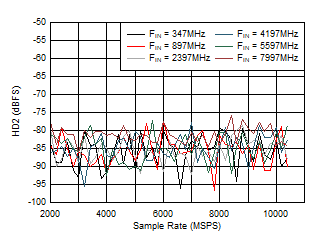 ADC12DJ5200-EP DES
                        Mode: HD2 vs Sample Rate and Input Frequency