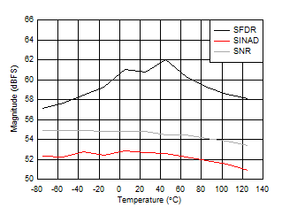 ADC12DJ5200-EP DES
                        Mode: SNR, SINAD and SFDR vs Temperature