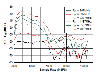 ADC12DJ5200-EP DES
                        Mode: Fs/2 - FIN vs Sample Rate and Input Frequency