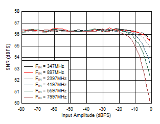 ADC12DJ5200-EP DES
                        Mode: SNR vs Input Amplitude and Frequency