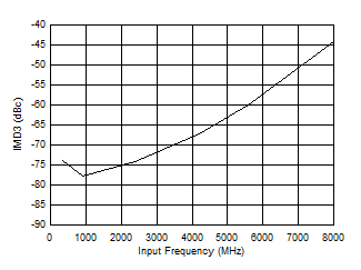 ADC12DJ5200-EP DES
                        Mode: IMD3 vs Input Frequency