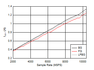 ADC12DJ5200-EP DES
                        Mode: IVD11 vs Sample Rate