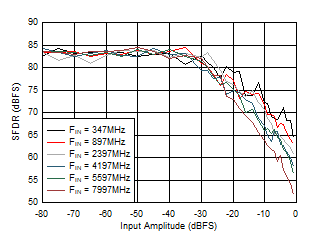 ADC12DJ5200-EP DES
                        Mode: SFDR vs Input Amplitude and Frequency