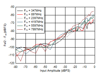 ADC12DJ5200-EP DES
                        Mode: Fs/2 - FIN vs Input Amplitude and Frequency