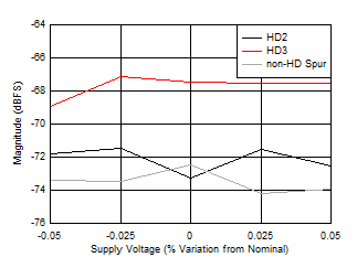 ADC12DJ5200-EP Dual
                        Channel Mode: HD2, HD3 and Worst non-HD Spur vs Supply Voltage