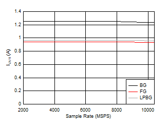 ADC12DJ5200-EP DES
                        Mode: IVA19 vs Sample Rate