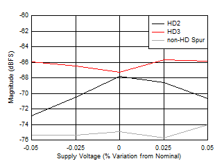 ADC12DJ5200-EP DES
                        Mode: HD2, HD3 and Worst non-HD Spur vs Supply Voltage