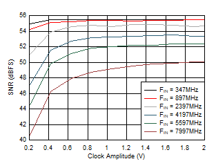 ADC12DJ5200-EP DES
                        Mode: SNR vs Clock Amplitude