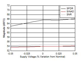 ADC12DJ5200-EP Dual
                        Channel Mode: SNR, SINAD and SFDR vs Supply Voltage