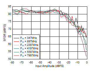 ADC12DJ5200-EP Dual
                        Channel Mode: SFDR vs Input Amplitude and Frequency