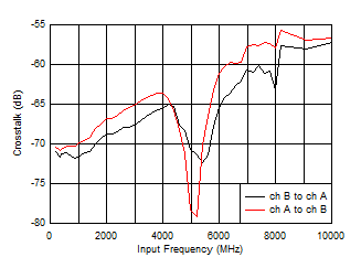 ADC12DJ5200-EP Crosstalk vs Input Frequency