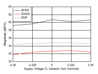 ADC12DJ5200-EP DES
                        Mode: SNR, SINAD and SFDR vs Supply Voltage