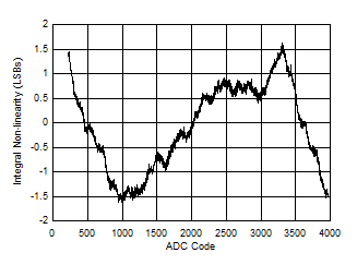 ADC12DJ5200-EP INL
                        vs ADC Code