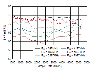 ADC12DJ5200-EP Dual
                        Channel Mode: SFDR vs Sample Rate and Input Frequency