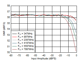 ADC12DJ5200-EP Dual
                        Channel Mode: SNR vs Input Amplitude and Frequency