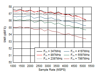 ADC12DJ5200-EP Dual
                        Channel Mode: SNR vs Sample Rate and Input Frequency