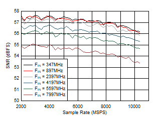 ADC12DJ5200-EP DES
                        Mode: SNR vs Sample Rate and Input Frequency