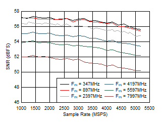 ADC12DJ5200-EP Dual
                        Channel Mode: SNR vs Sample Rate and Input Frequency