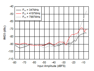 ADC12DJ5200-EP DES
                        Mode: IMD3 vs Input Amplitude