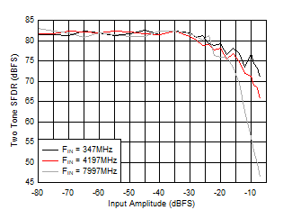 ADC12DJ5200-EP Dual
                        Chanel Mode: Two Tone SFDR vs Input Amplitude