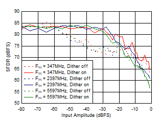 ADC12DJ5200-EP DES
                        Mode: SFDR vs Input Amplitude and Dither