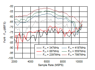 ADC12DJ5200-EP DES
                        Mode: Fs/4 - FIN vs Sample Rate and Input Frequency